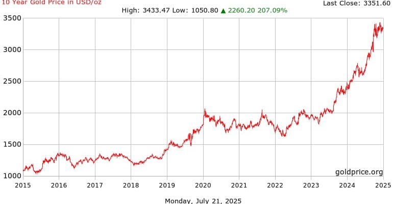 വീണ്ടും സ്വർണക്കുതിപ്പ്